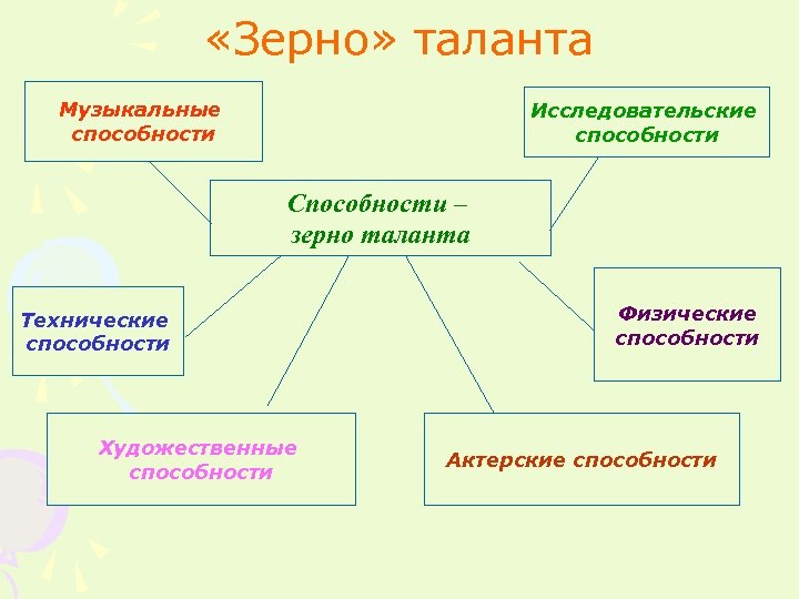  «Зерно» таланта Музыкальные способности Исследовательские способности Способности – зерно таланта Технические способности Художественные