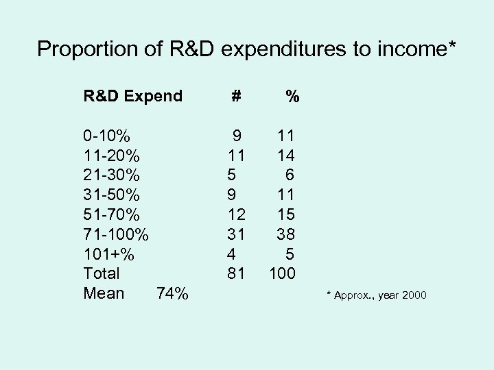 Proportion of R&D expenditures to income* R&D Expend # % 0 -10% 11 -20%