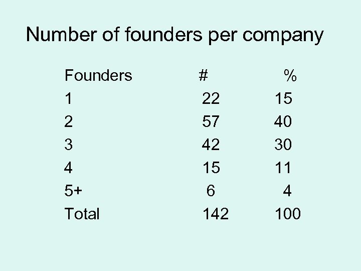 Number of founders per company Founders 1 2 3 4 5+ Total # 22