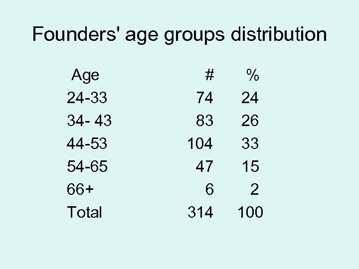 Founders' age groups distribution Age 24 -33 34 - 43 44 -53 54 -65