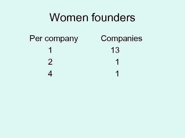 Women founders Per company 1 2 4 Companies 13 1 1 