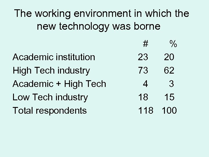 The working environment in which the new technology was borne Academic institution High Tech