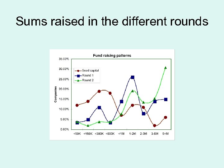 Sums raised in the different rounds 