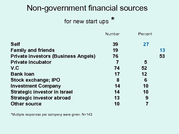 Non-government financial sources for new start ups * Number Self Family and friends Private