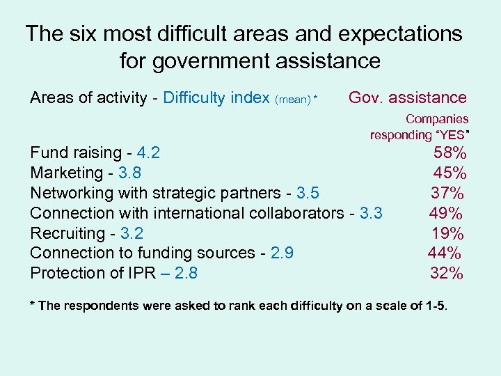 The six most difficult areas and expectations for government assistance Areas of activity -