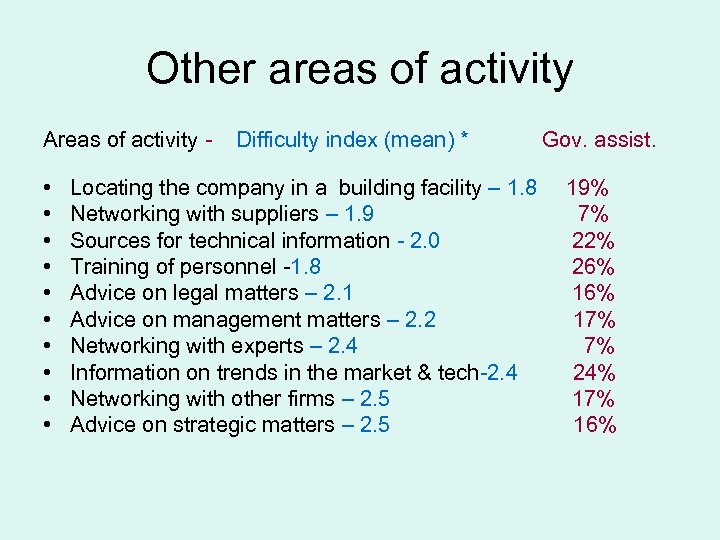 Other areas of activity Areas of activity - • • • Difficulty index (mean)