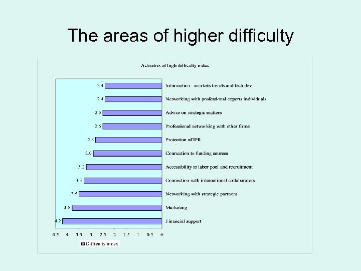 The areas of higher difficulty 