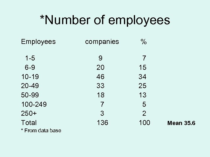 *Number of employees Employees 1 -5 6 -9 10 -19 20 -49 50 -99