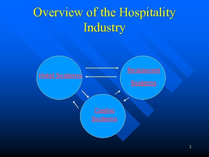Overview of the Hospitality Industry Restaurant Hotel Systems Casino Systems 2 