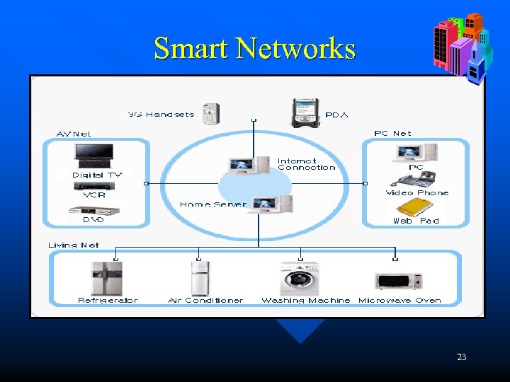 Smart Networks 23 