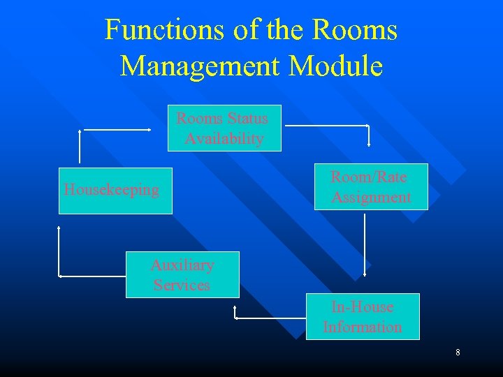 Functions of the Rooms Management Module Rooms Status Availability Housekeeping Room/Rate Assignment Auxiliary Services