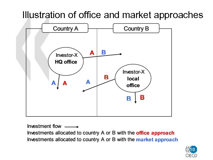 Illustration of office and market approaches 10 