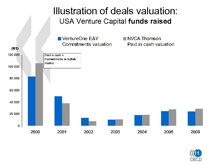 Illustration of deals valuation: USA Venture Capital funds raised 11 