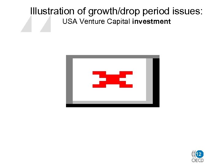 Illustration of growth/drop period issues: USA Venture Capital investment 12 