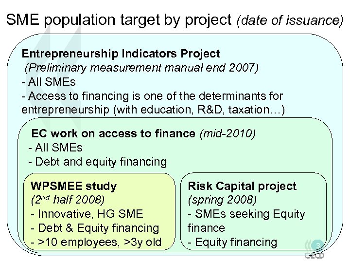 SME population target by project (date of issuance) Entrepreneurship Indicators Project (Preliminary measurement manual
