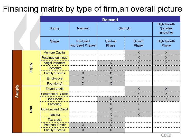 Financing matrix by type of firm, an overall picture 4 