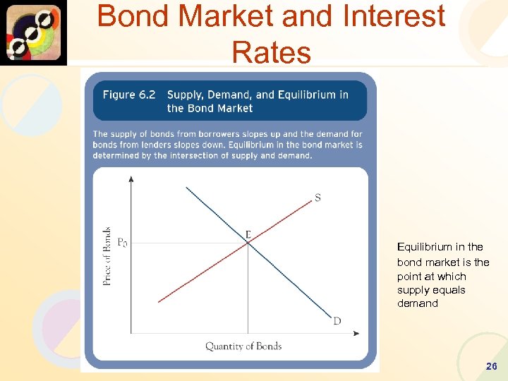 Bond Market and Interest Rates Equilibrium in the bond market is the point at