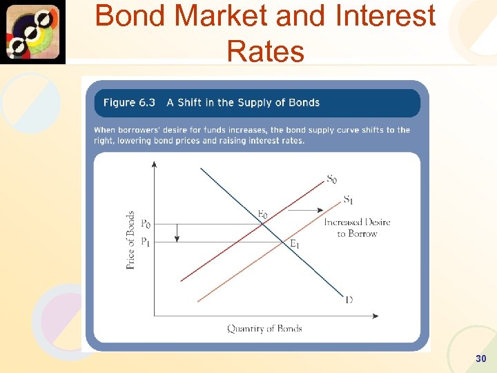 Bond Market and Interest Rates 30 