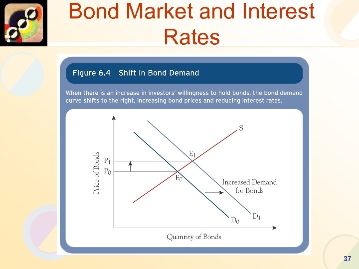 Bond Market and Interest Rates 37 