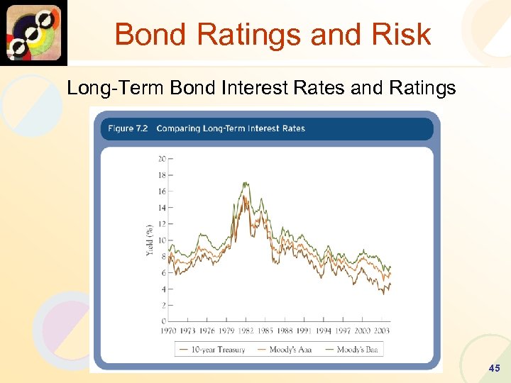 Bond Ratings and Risk Long-Term Bond Interest Rates and Ratings 45 