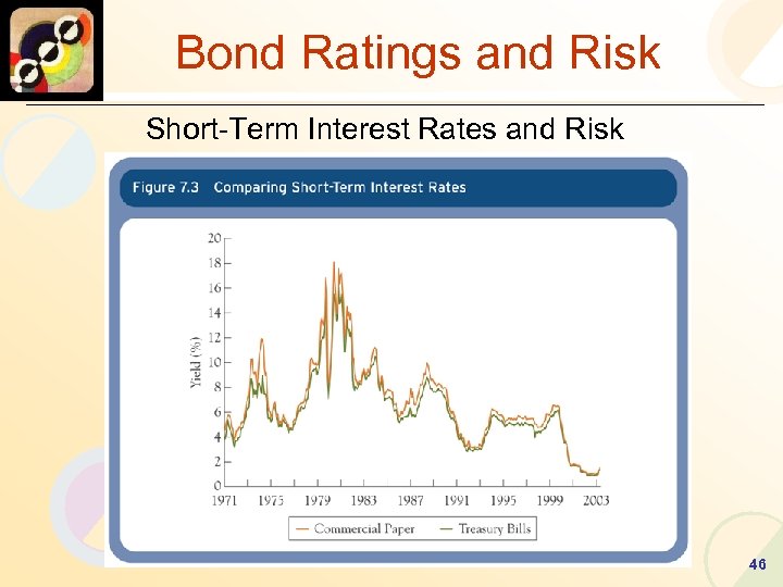 Bond Ratings and Risk Short-Term Interest Rates and Risk 46 
