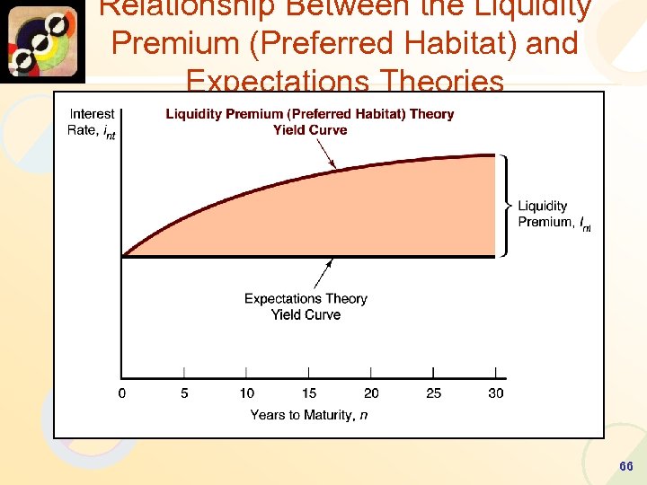 Relationship Between the Liquidity Premium (Preferred Habitat) and Expectations Theories 66 
