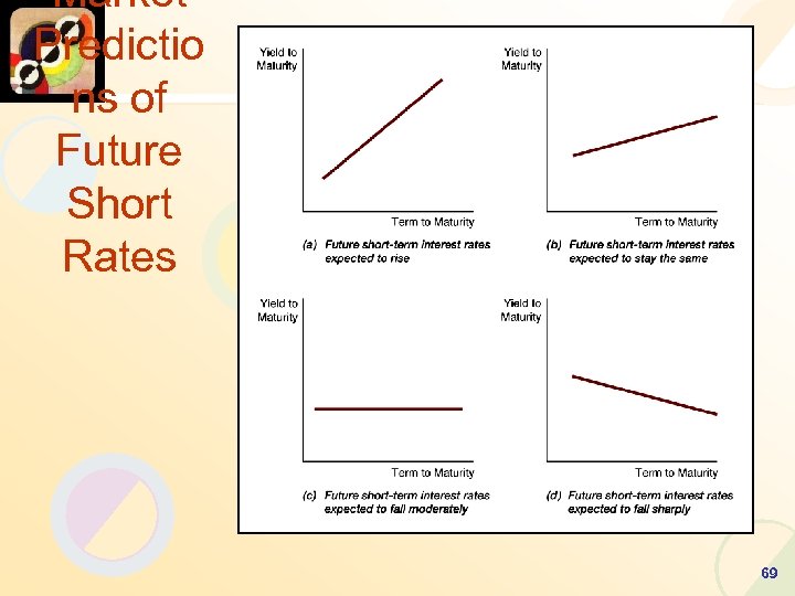 Market Predictio ns of Future Short Rates 69 