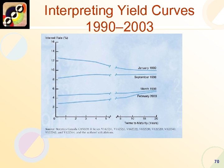Interpreting Yield Curves 1990– 2003 70 