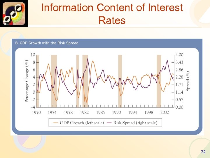 Information Content of Interest Rates 72 