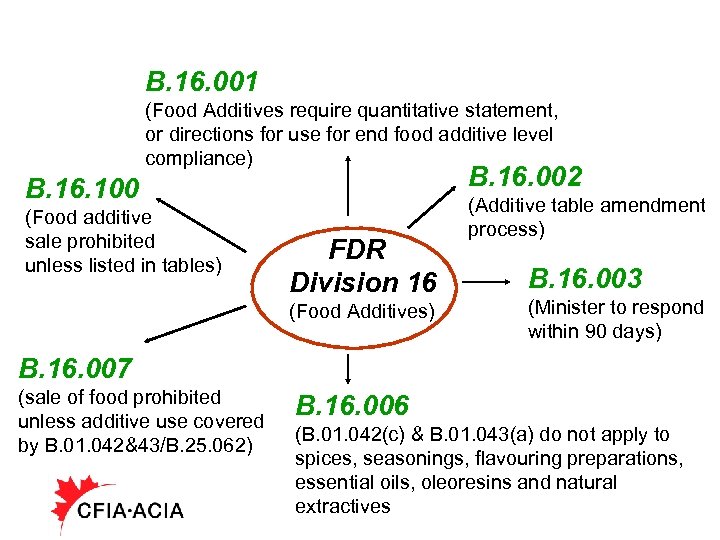 B. 16. 001 (Food Additives require quantitative statement, or directions for use for end