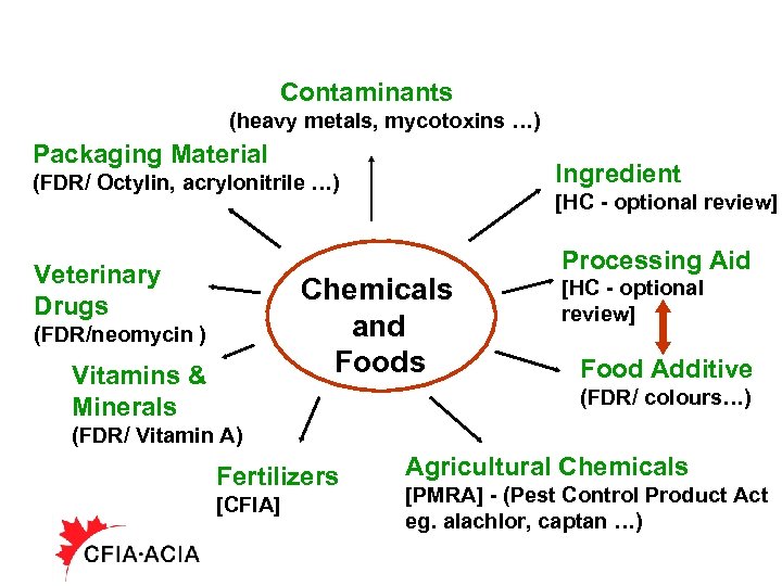 Contaminants (heavy metals, mycotoxins …) Packaging Material Ingredient (FDR/ Octylin, acrylonitrile …) Veterinary Drugs