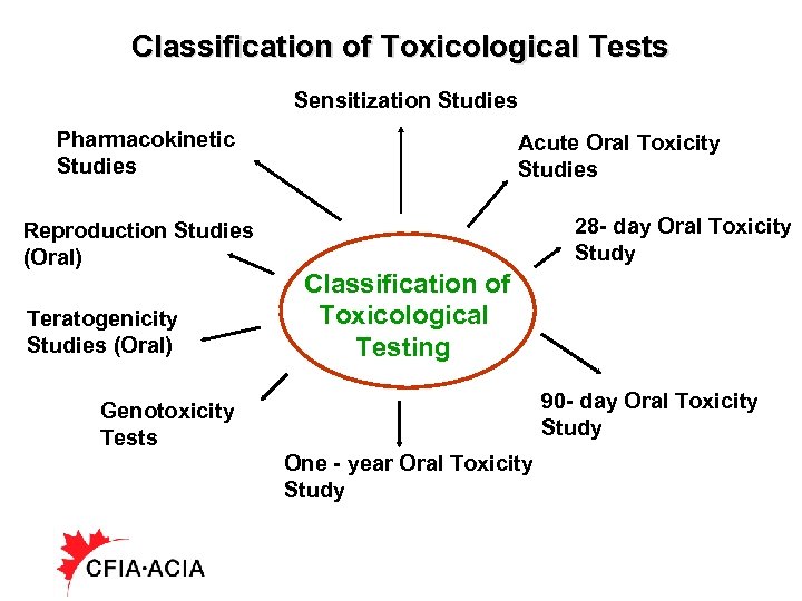 Classification of Toxicological Tests Sensitization Studies Pharmacokinetic Studies Reproduction Studies (Oral) Teratogenicity Studies (Oral)