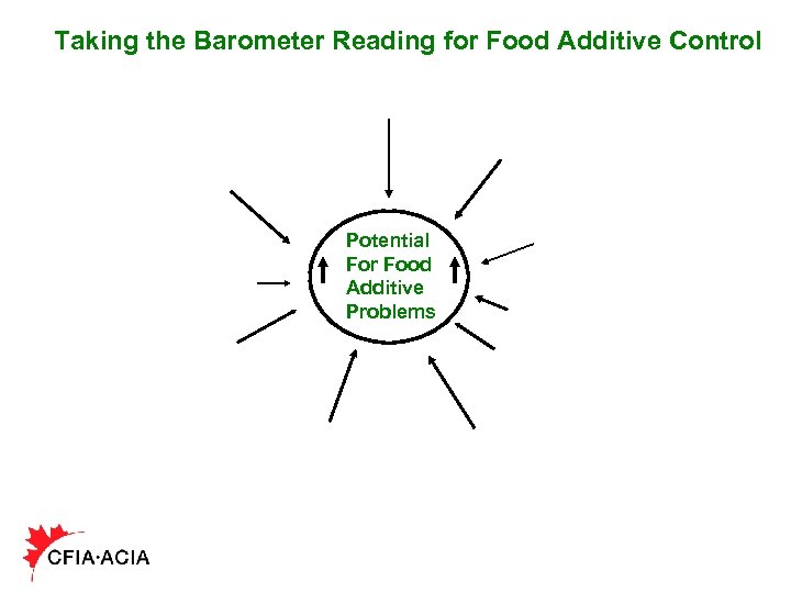 Taking the Barometer Reading for Food Additive Control Potential For Food Additive Problems 