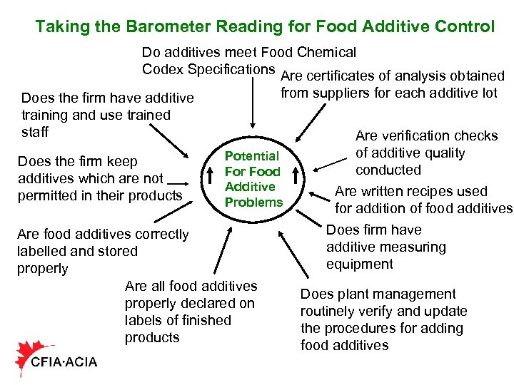Taking the Barometer Reading for Food Additive Control Do additives meet Food Chemical Codex