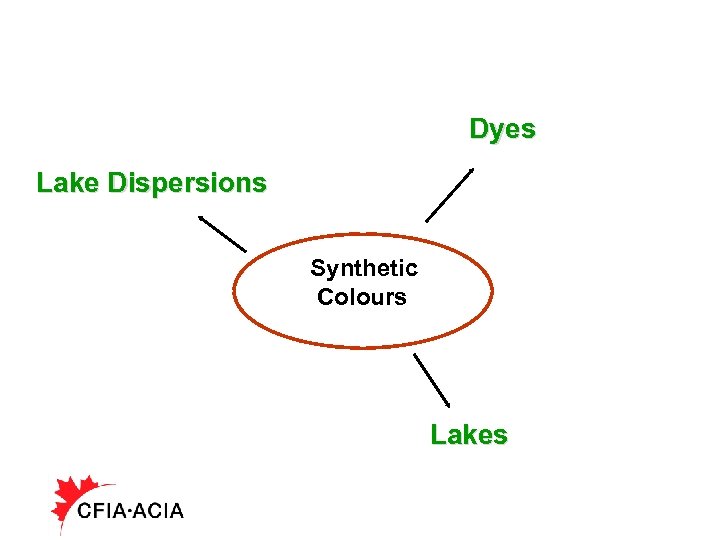 Dyes Lake Dispersions Synthetic Colours Lakes 