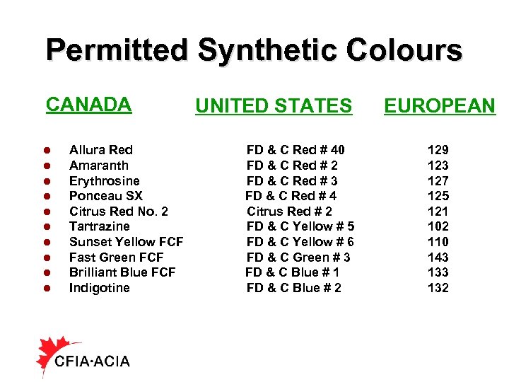 Permitted Synthetic Colours CANADA l l l l l Allura Red Amaranth Erythrosine Ponceau