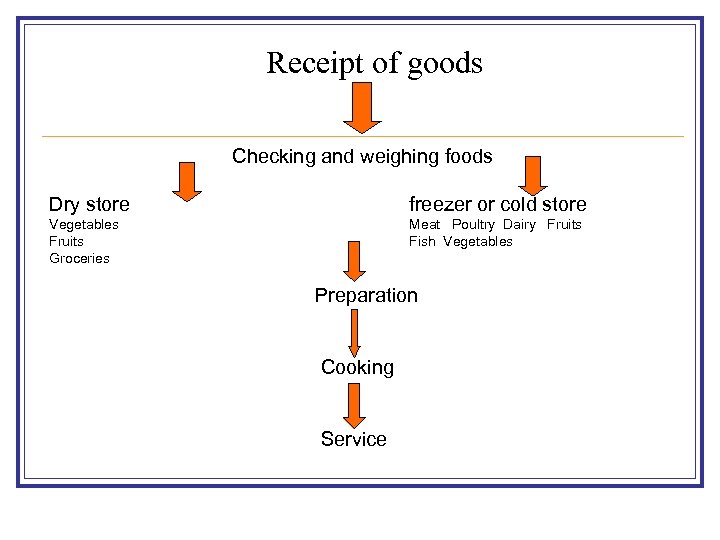 Receipt of goods Checking and weighing foods Dry store freezer or cold store Vegetables