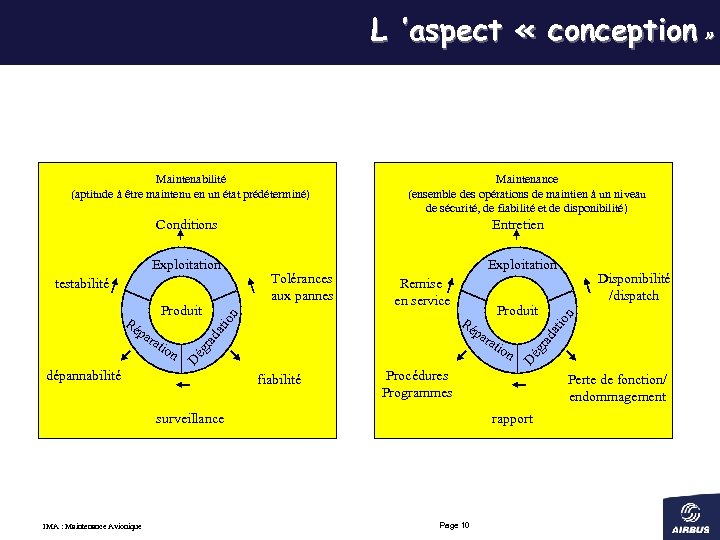 L ’aspect « conception » Maintenabilité (aptitude à être maintenu en un état prédéterminé)