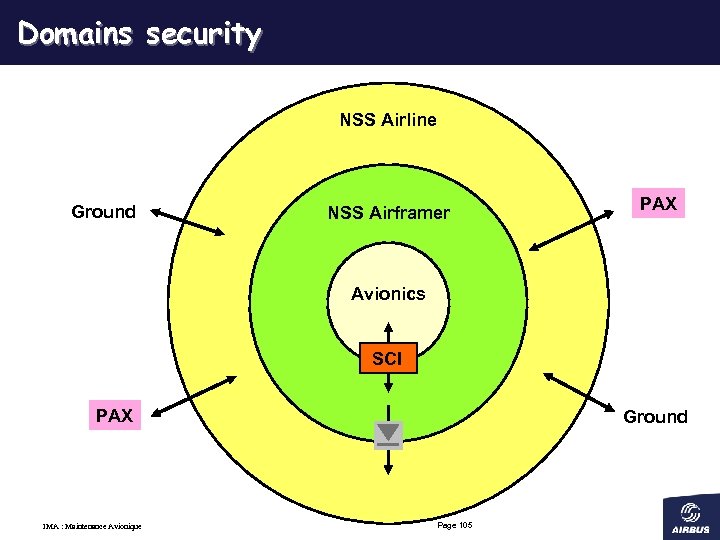 Domains security NSS Airline Ground NSS Airframer PAX Avionics SCI PAX IMA : Maintenance