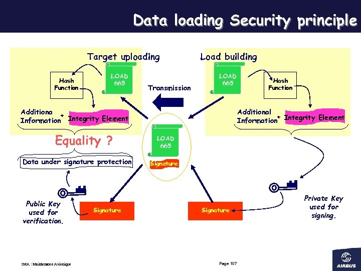 Data loading Security principle Target uploading Hash Function LOAD 665 Transmission Load building LOAD