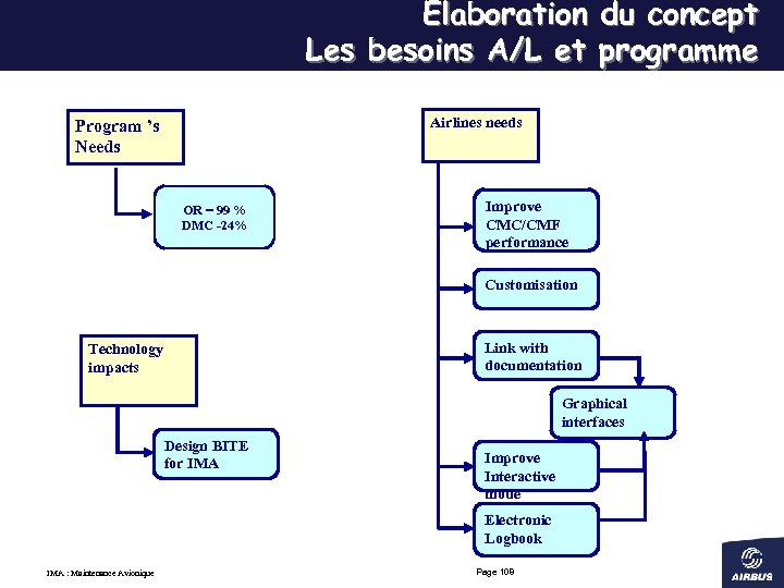Elaboration du concept Les besoins A/L et programme Airlines needs Program ’s Needs OR