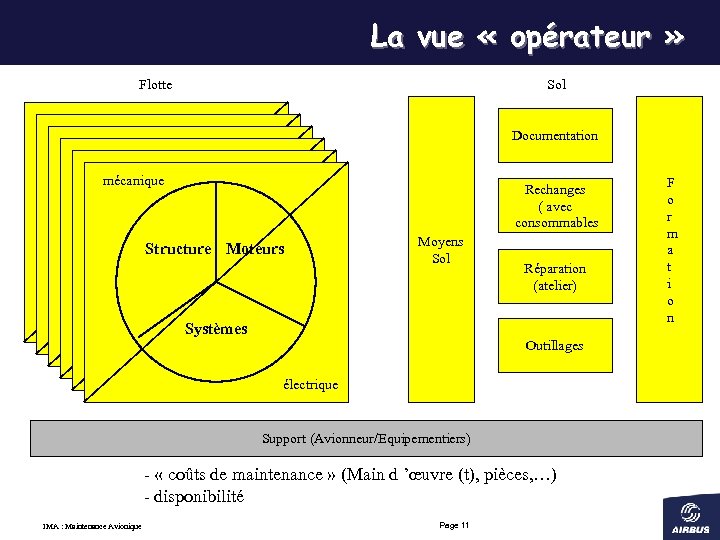 La vue « opérateur » Flotte Sol mécanique mécanique Documentation Structure Moteurs Structure Moteurs