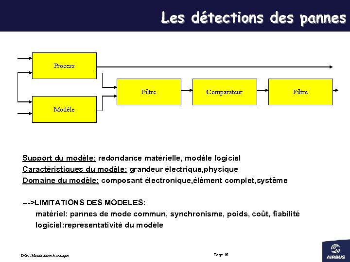 Les détections des pannes Process Filtre Comparateur Filtre Modèle Support du modèle: redondance matérielle,