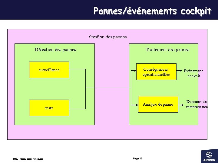Pannes/événements cockpit Gestion des pannes Détection des pannes Traitement des pannes Conséquences opérationnellles surveillance