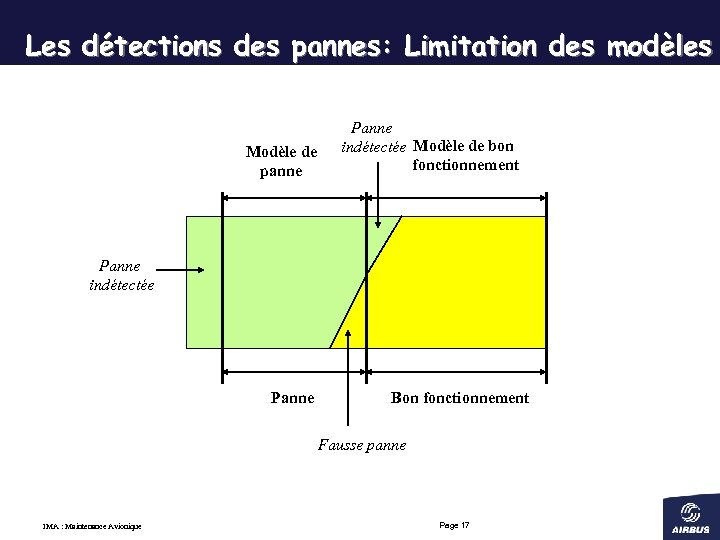 Les détections des pannes: Limitation des modèles Modèle de panne Panne indétectée Modèle de