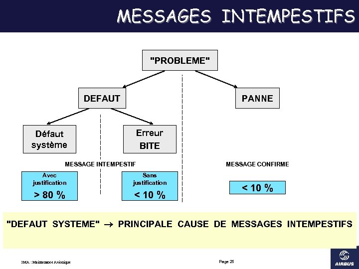 MESSAGES INTEMPESTIFS "PROBLEME" DEFAUT PANNE Erreur BITE Défaut système MESSAGE INTEMPESTIF Avec justification Sans