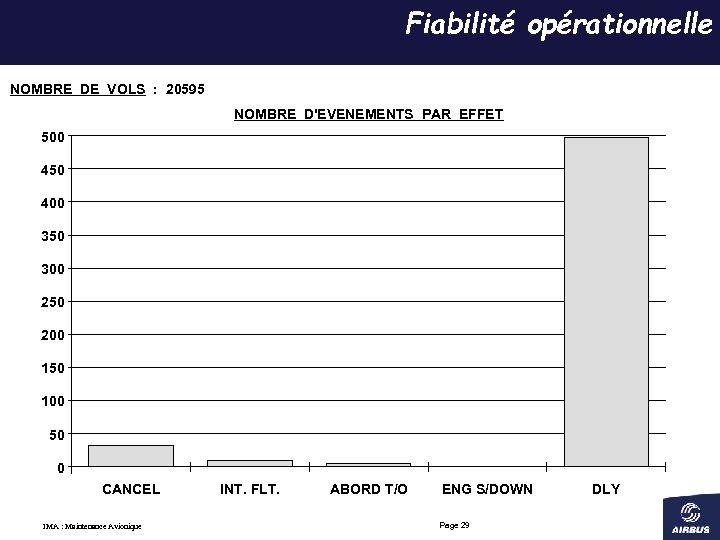 Fiabilité opérationnelle NOMBRE DE VOLS : 20595 NOMBRE D'EVENEMENTS PAR EFFET 500 450 400