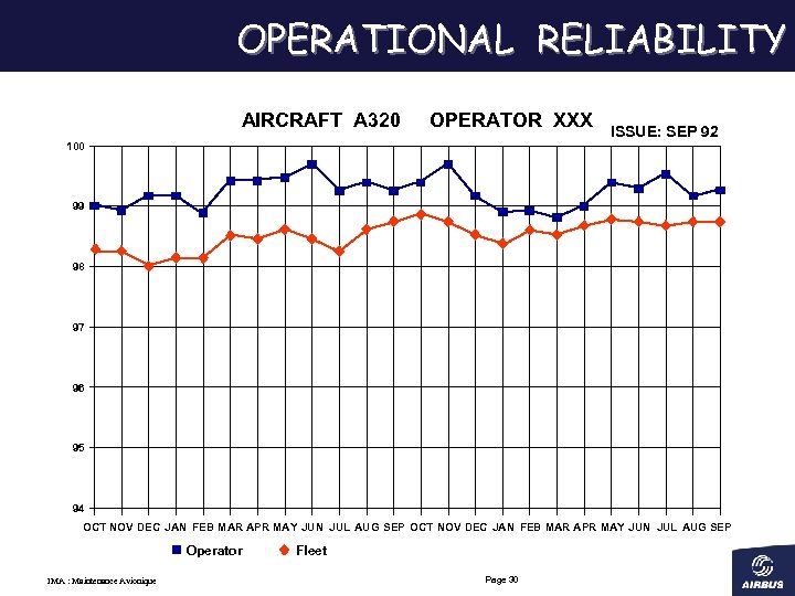 OPERATIONAL RELIABILITY AIRCRAFT A 320 OPERATOR XXX ISSUE: SEP 92 100 99 98 97