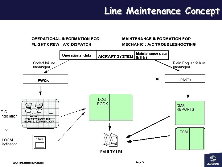 Line Maintenance Concept OPERATIONAL INFORMATION FOR FLIGHT CREW : A/C DISPATCH Operational data MAINTENANCE