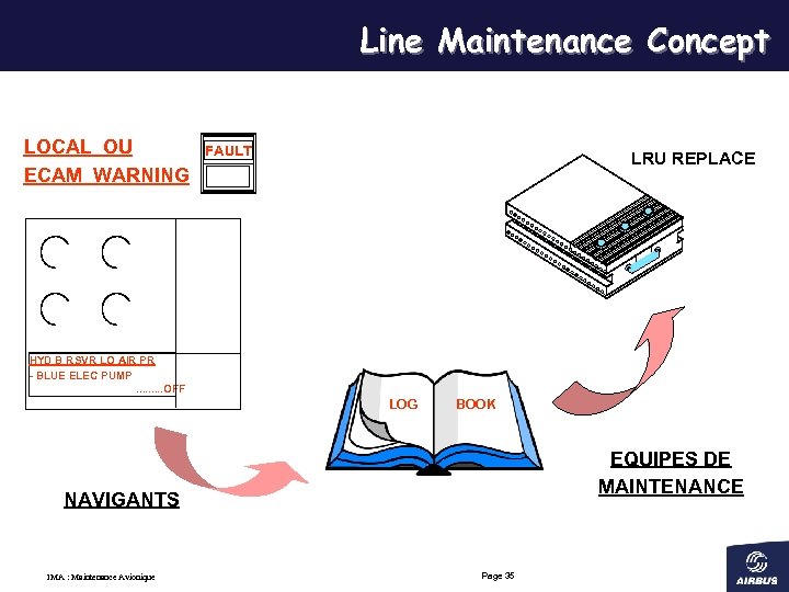 Line Maintenance Concept LOCAL OU ECAM WARNING FAULT LRU REPLACE HYD B RSVR LO